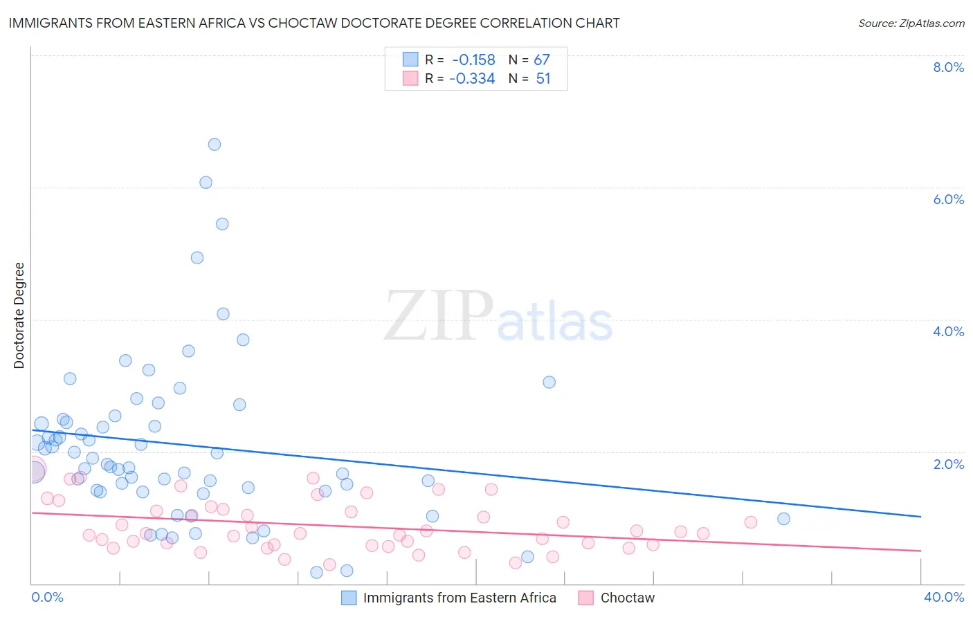 Immigrants from Eastern Africa vs Choctaw Doctorate Degree
