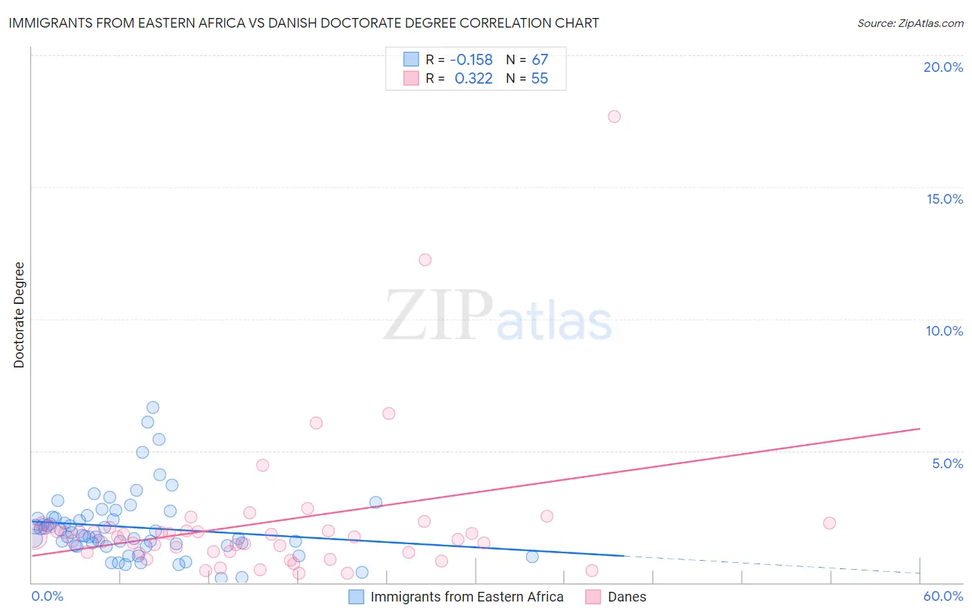 Immigrants from Eastern Africa vs Danish Doctorate Degree