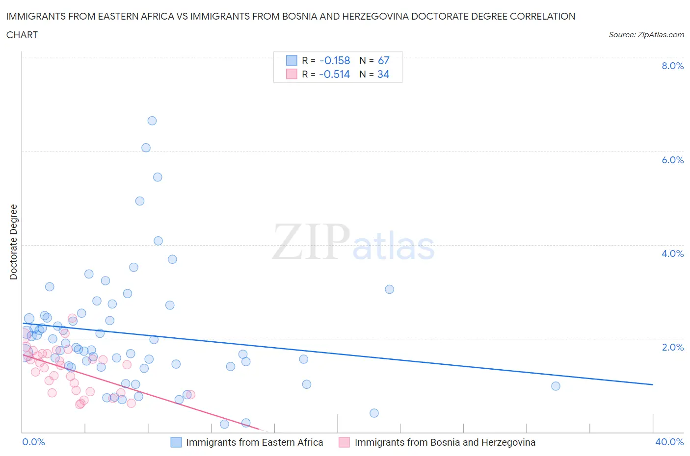 Immigrants from Eastern Africa vs Immigrants from Bosnia and Herzegovina Doctorate Degree