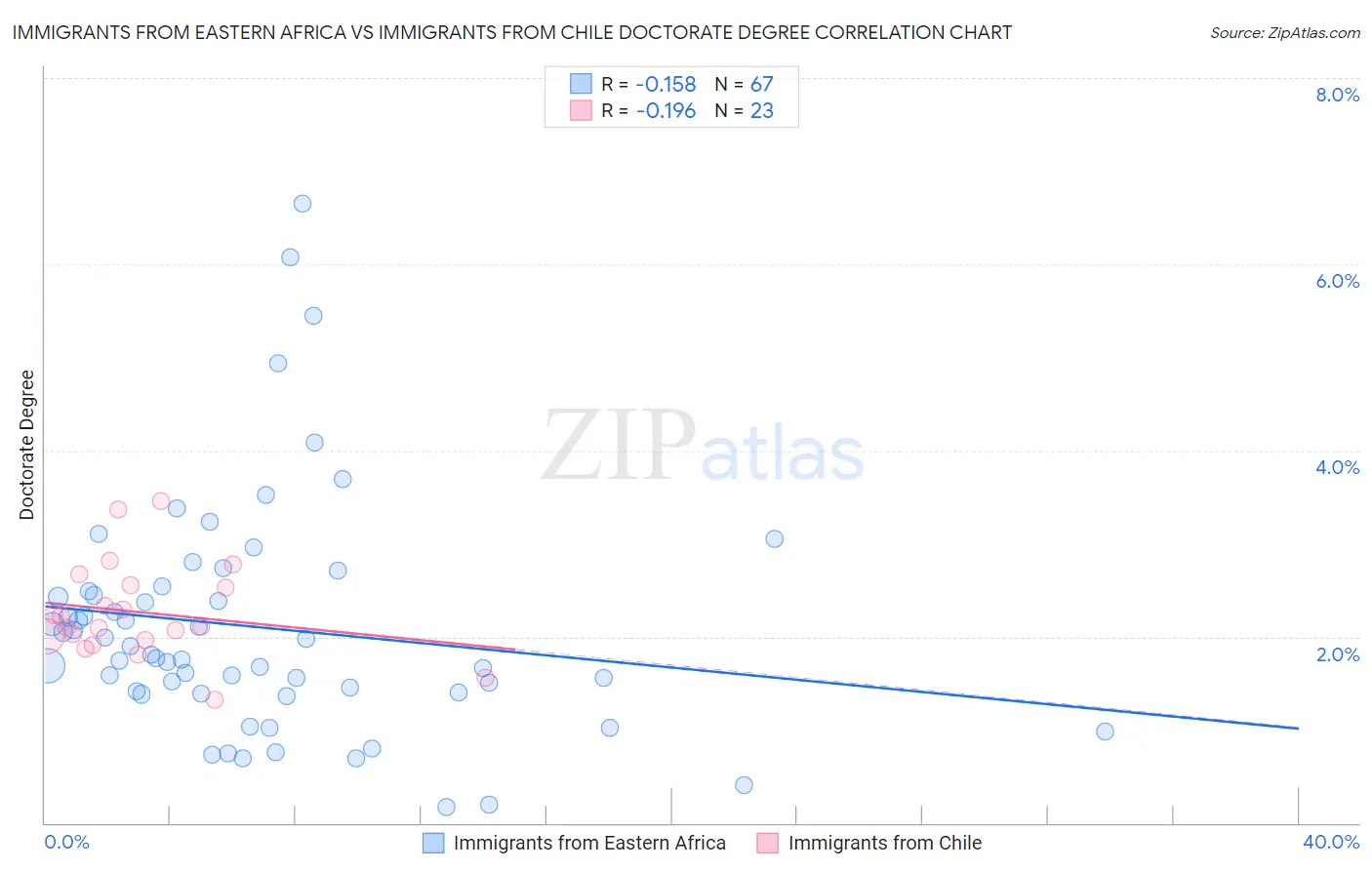 Immigrants from Eastern Africa vs Immigrants from Chile Doctorate Degree