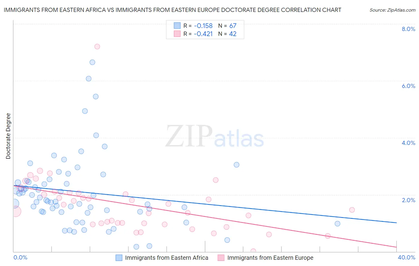 Immigrants from Eastern Africa vs Immigrants from Eastern Europe Doctorate Degree