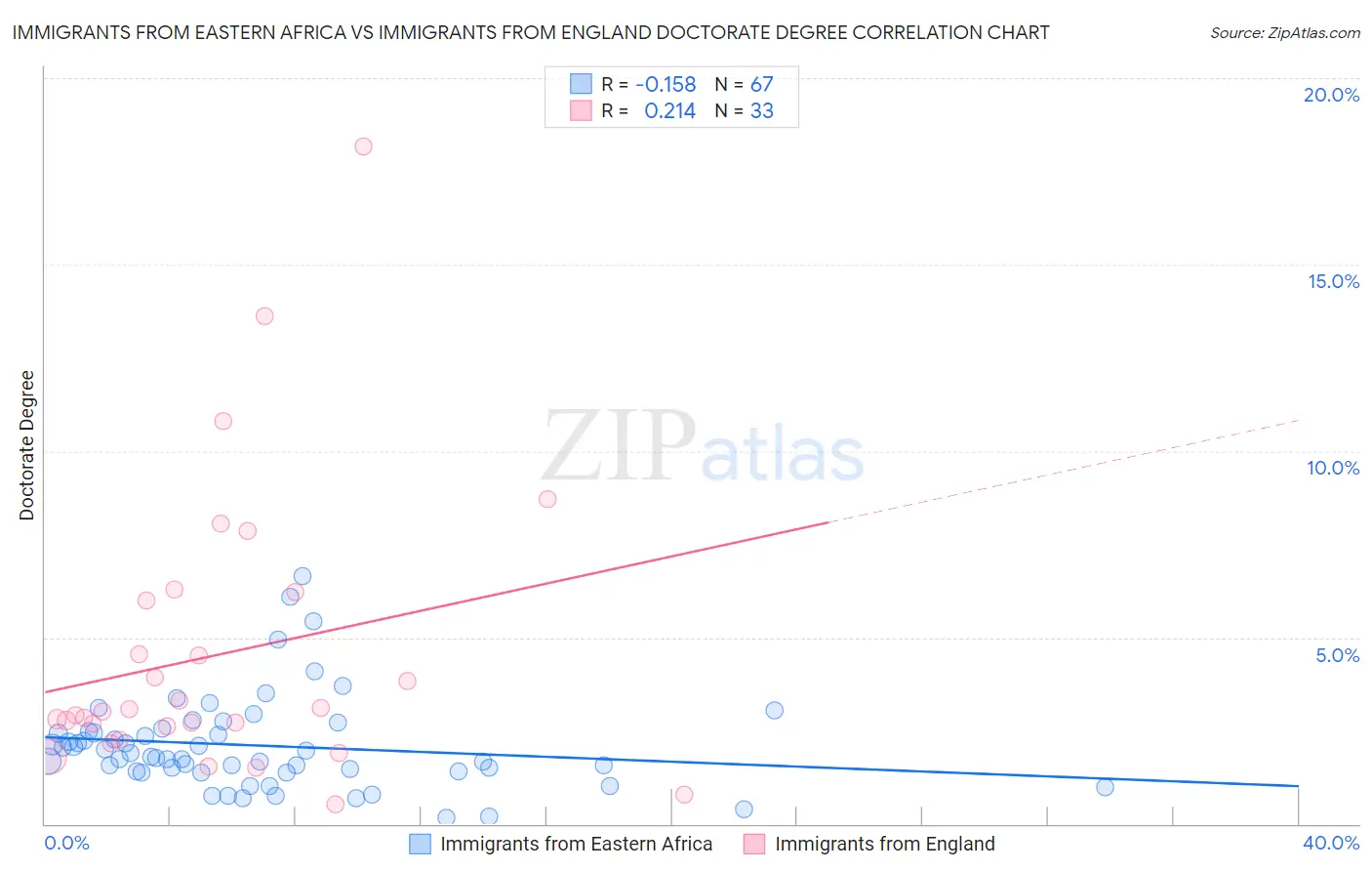 Immigrants from Eastern Africa vs Immigrants from England Doctorate Degree