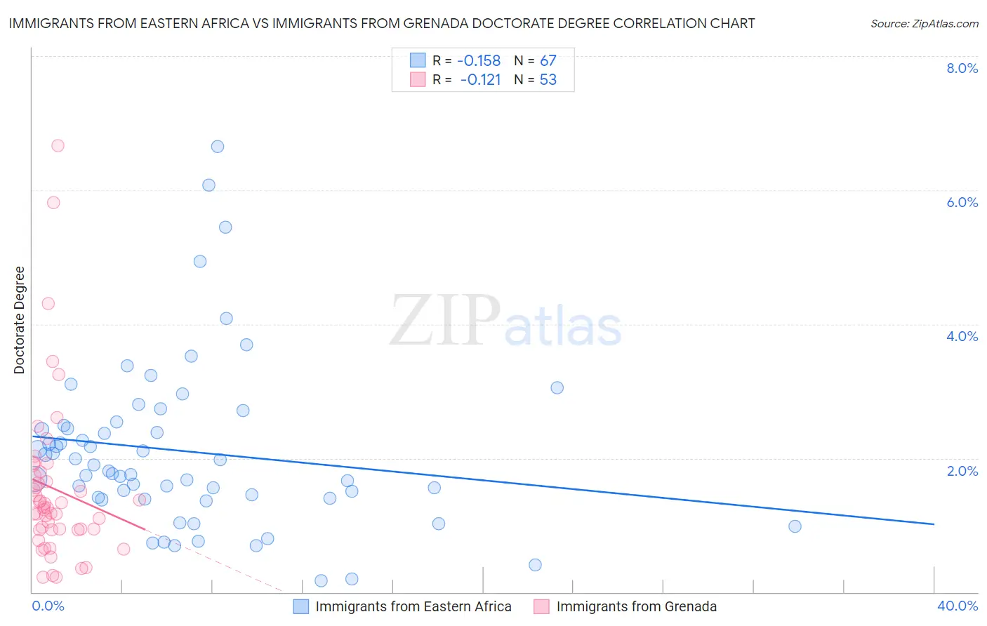 Immigrants from Eastern Africa vs Immigrants from Grenada Doctorate Degree