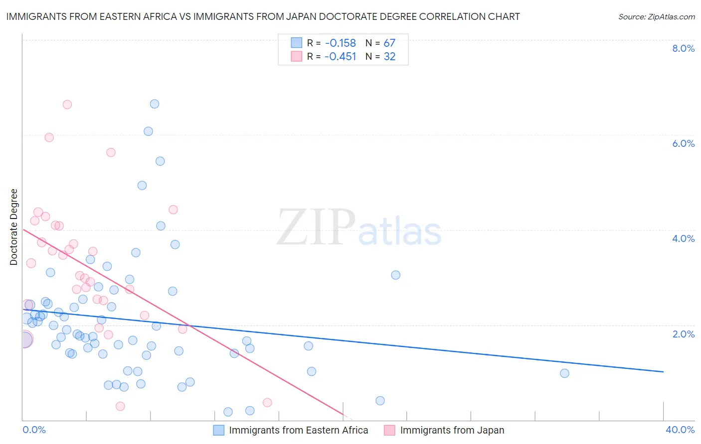 Immigrants from Eastern Africa vs Immigrants from Japan Doctorate Degree