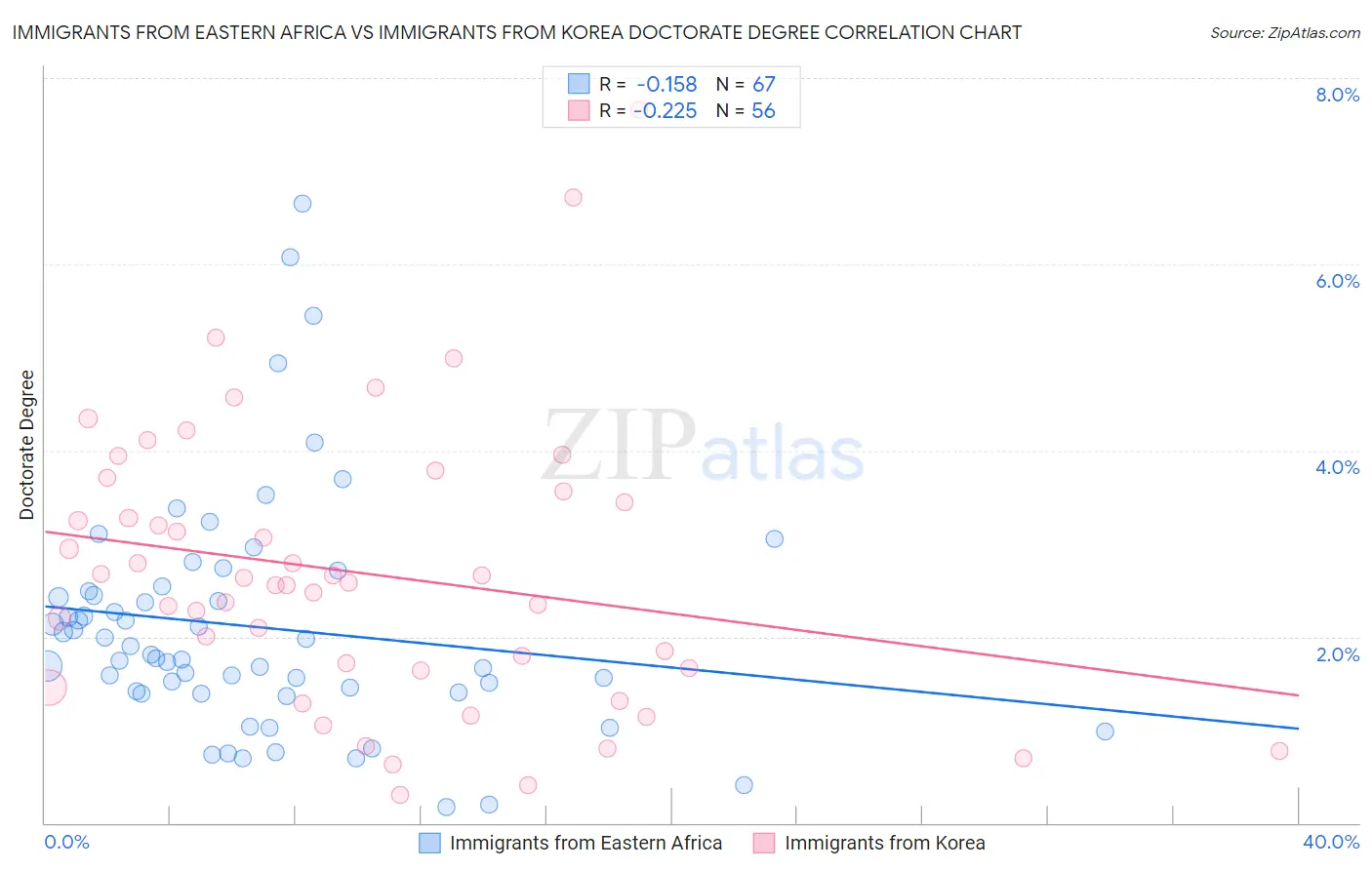 Immigrants from Eastern Africa vs Immigrants from Korea Doctorate Degree