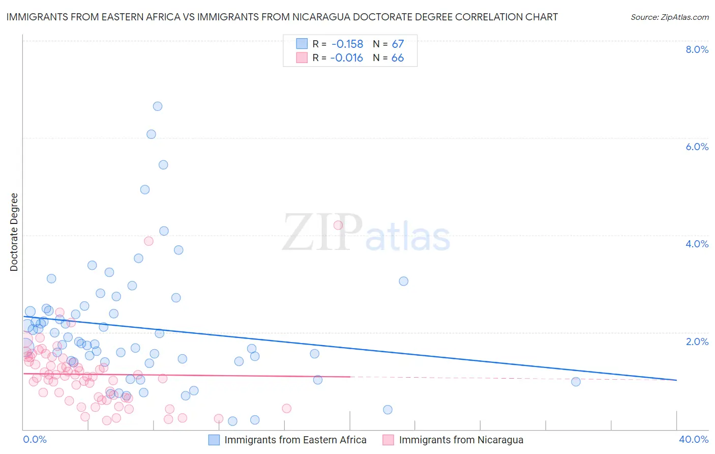 Immigrants from Eastern Africa vs Immigrants from Nicaragua Doctorate Degree