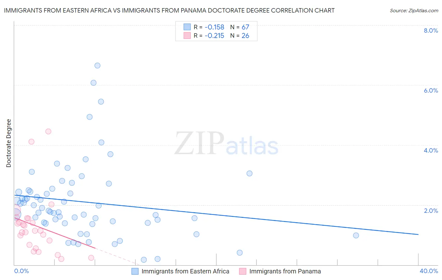 Immigrants from Eastern Africa vs Immigrants from Panama Doctorate Degree