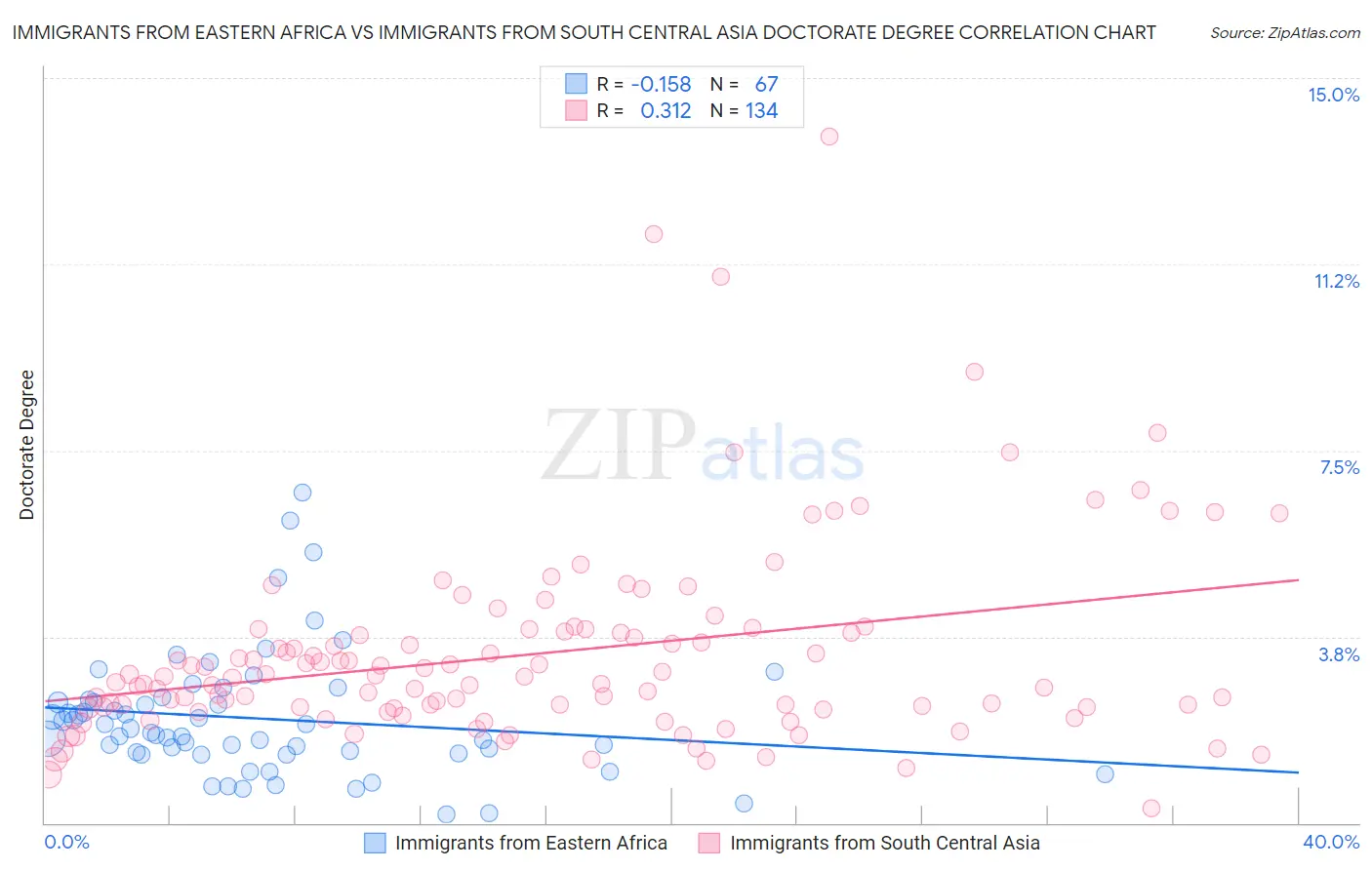 Immigrants from Eastern Africa vs Immigrants from South Central Asia Doctorate Degree