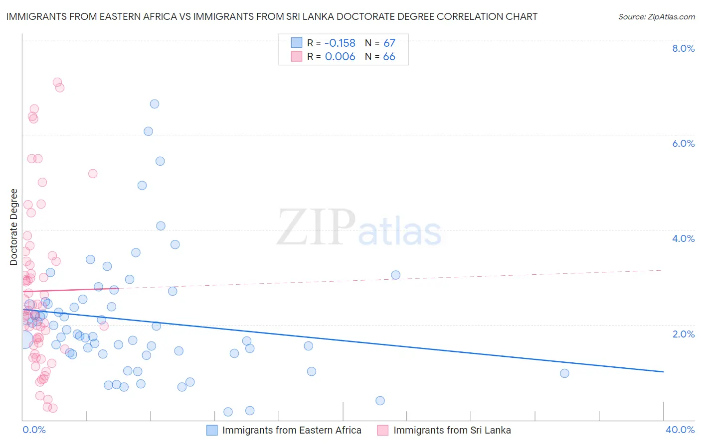 Immigrants from Eastern Africa vs Immigrants from Sri Lanka Doctorate Degree