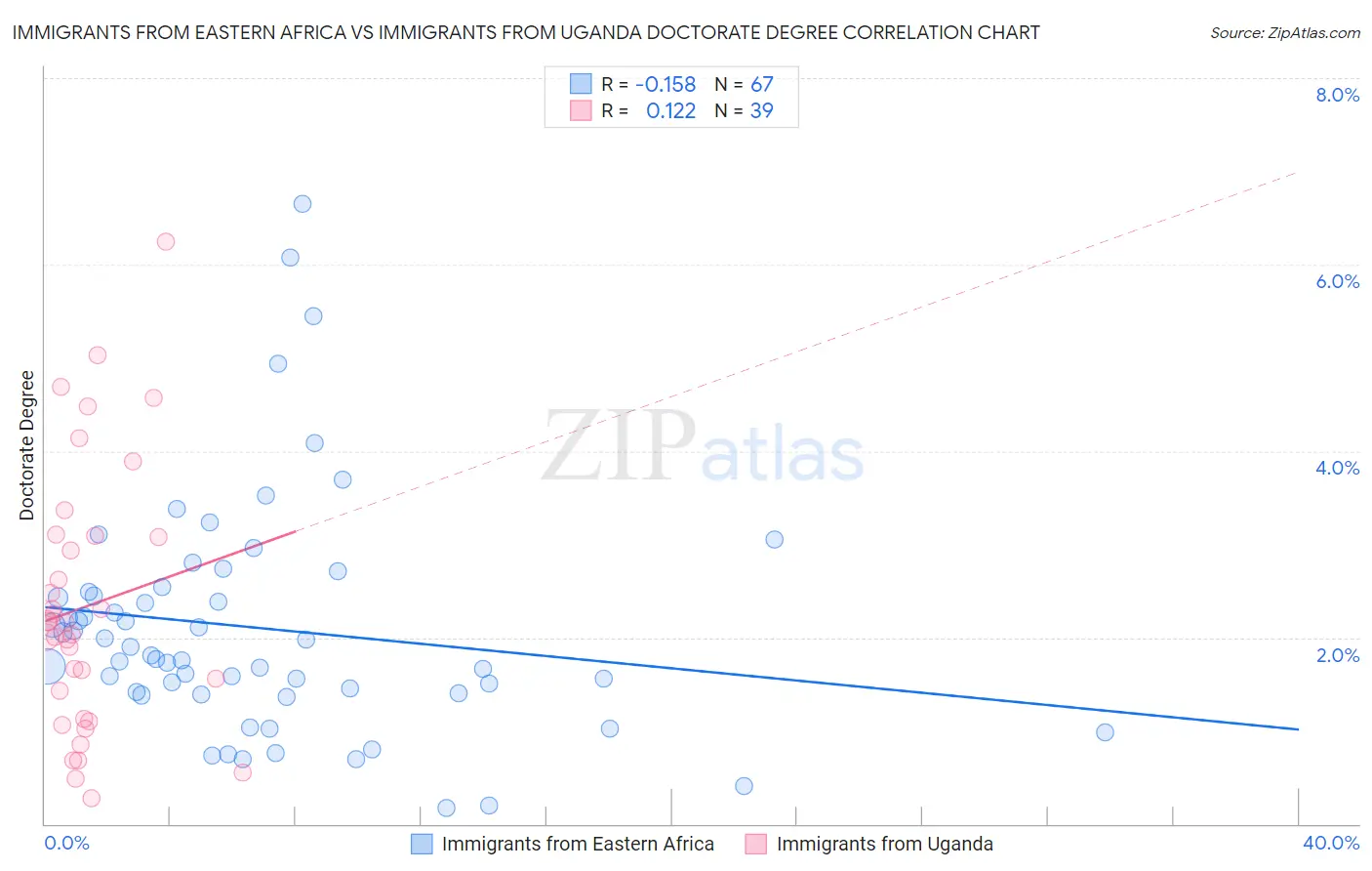 Immigrants from Eastern Africa vs Immigrants from Uganda Doctorate Degree