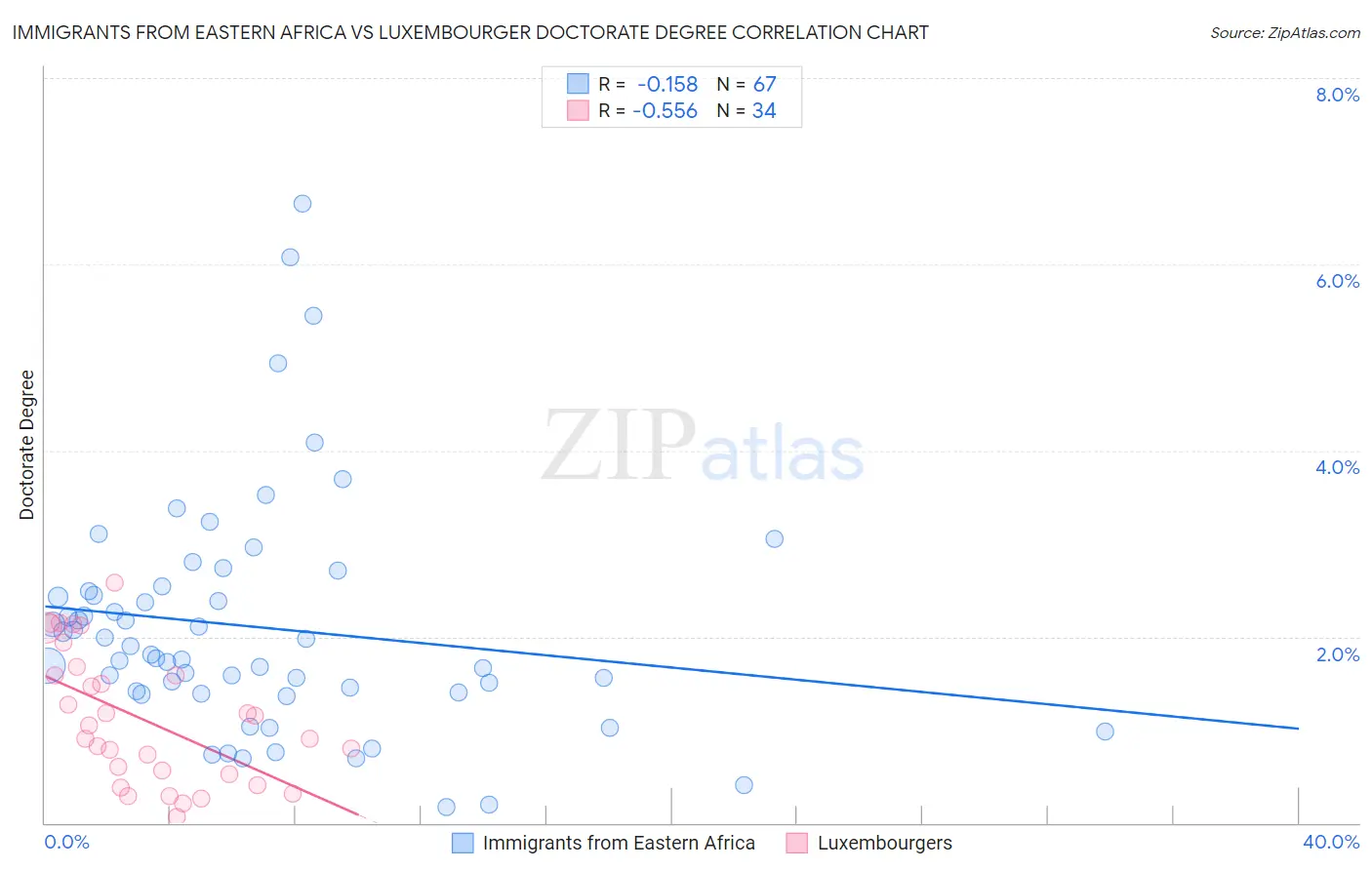 Immigrants from Eastern Africa vs Luxembourger Doctorate Degree
