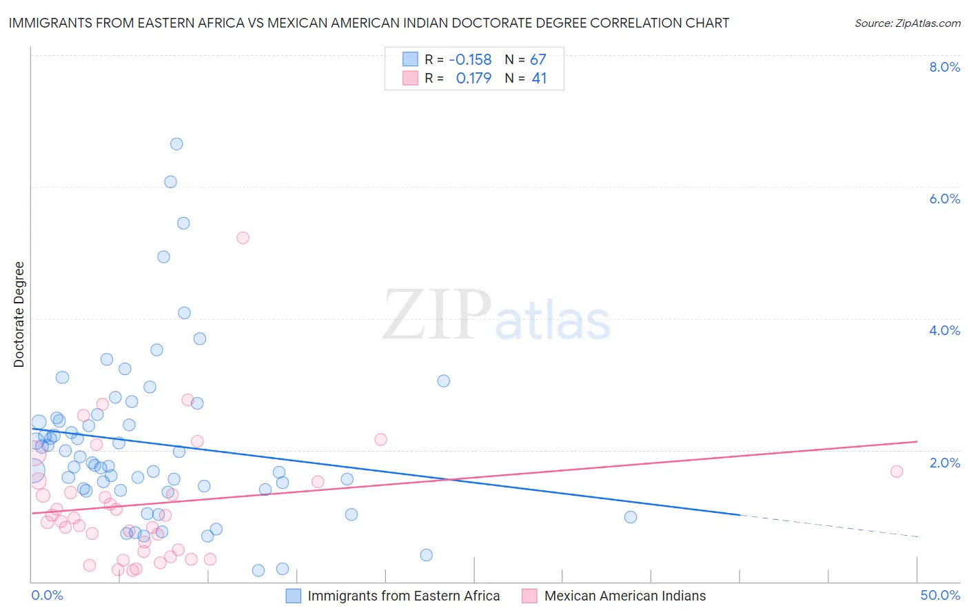 Immigrants from Eastern Africa vs Mexican American Indian Doctorate Degree