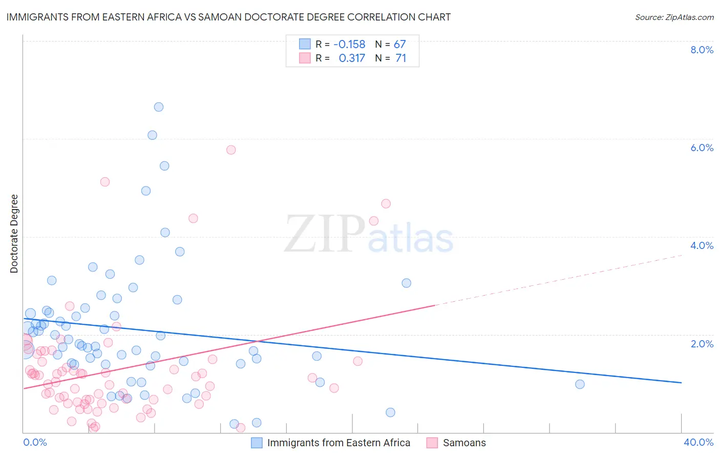 Immigrants from Eastern Africa vs Samoan Doctorate Degree