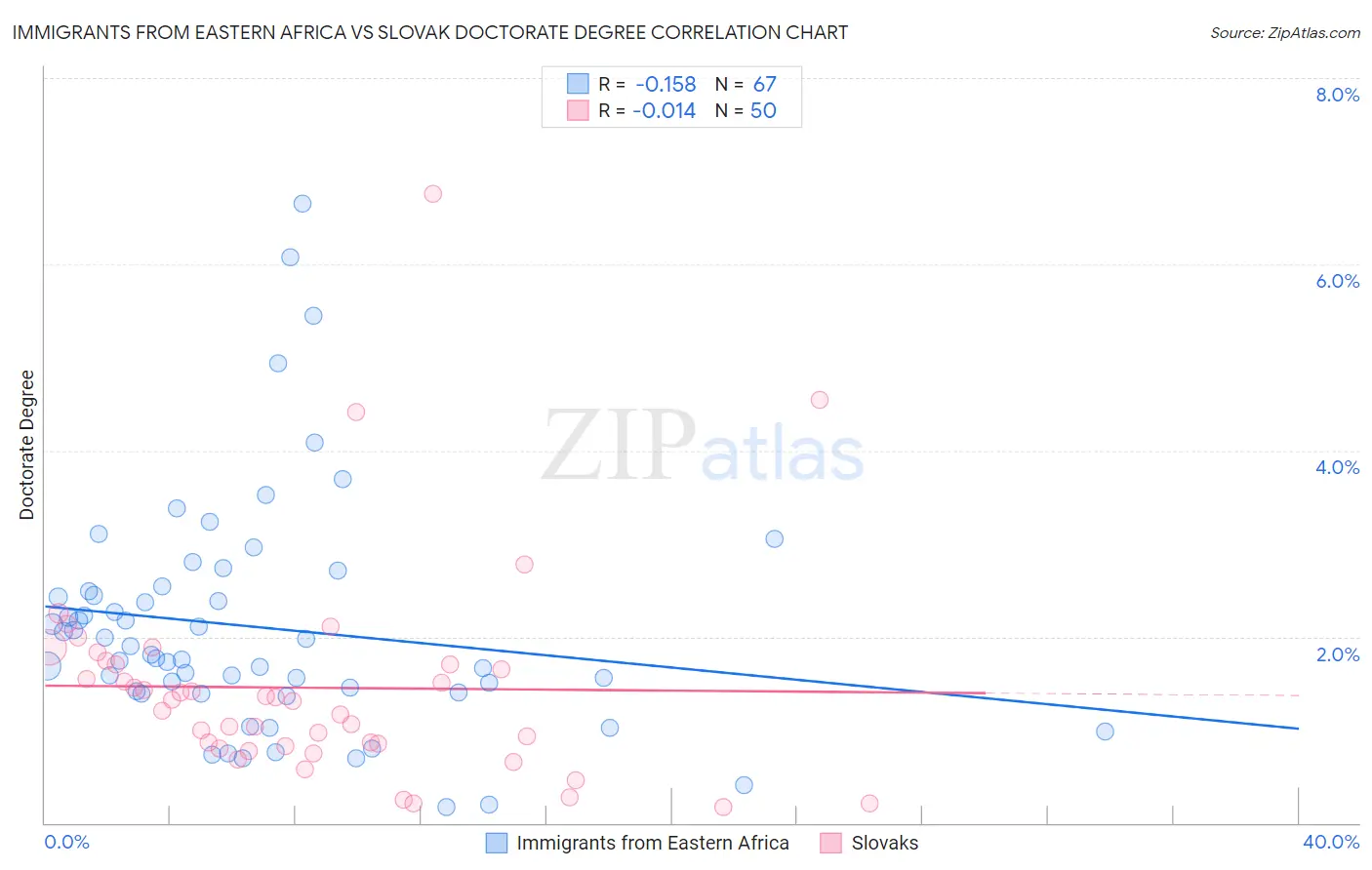 Immigrants from Eastern Africa vs Slovak Doctorate Degree