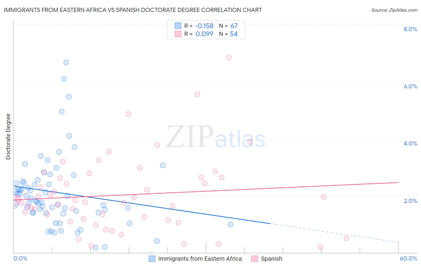 Immigrants from Eastern Africa vs Spanish Doctorate Degree