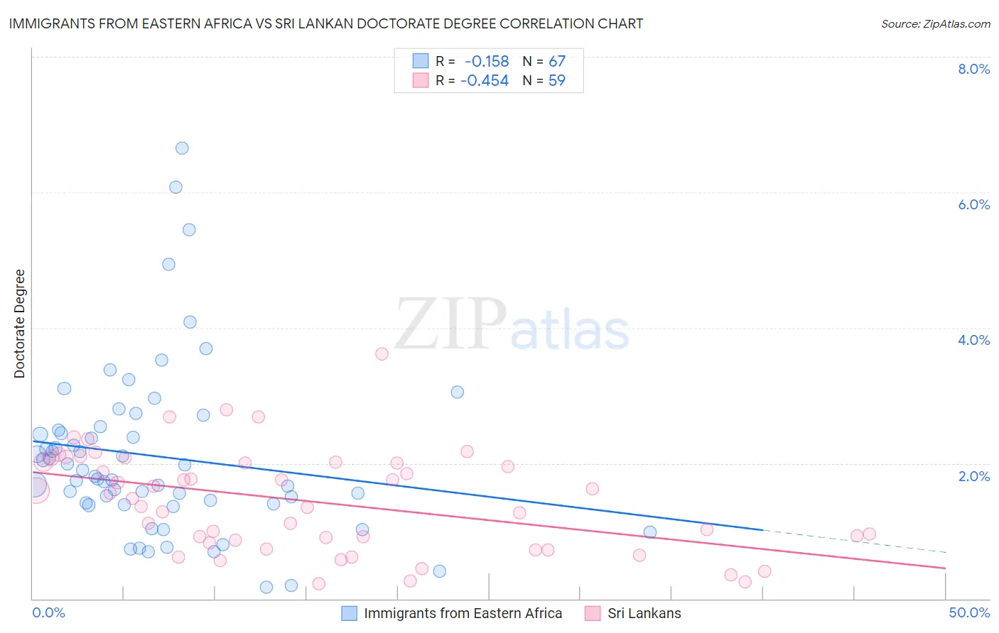 Immigrants from Eastern Africa vs Sri Lankan Doctorate Degree