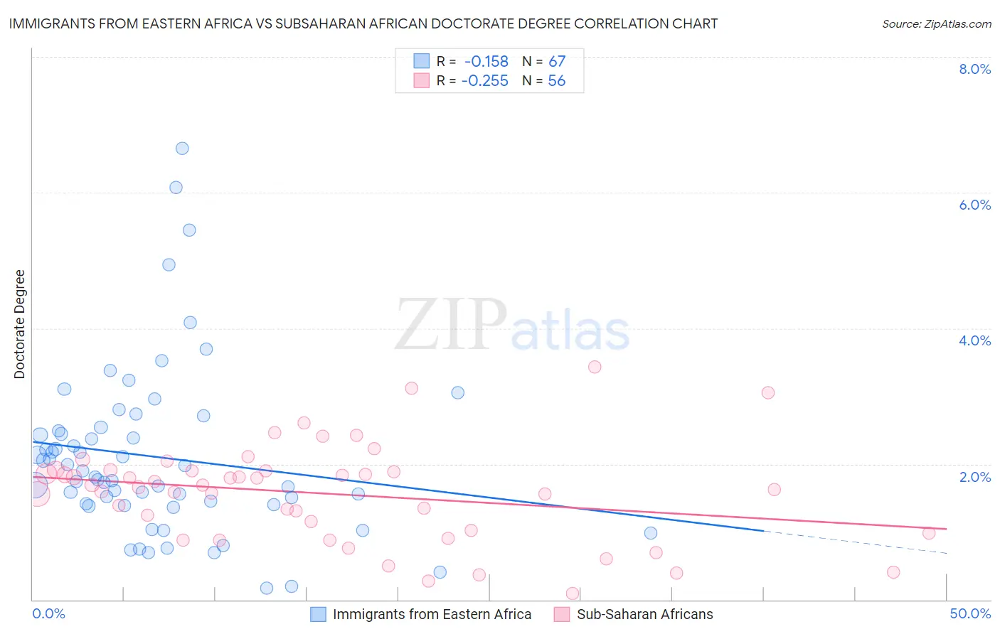 Immigrants from Eastern Africa vs Subsaharan African Doctorate Degree