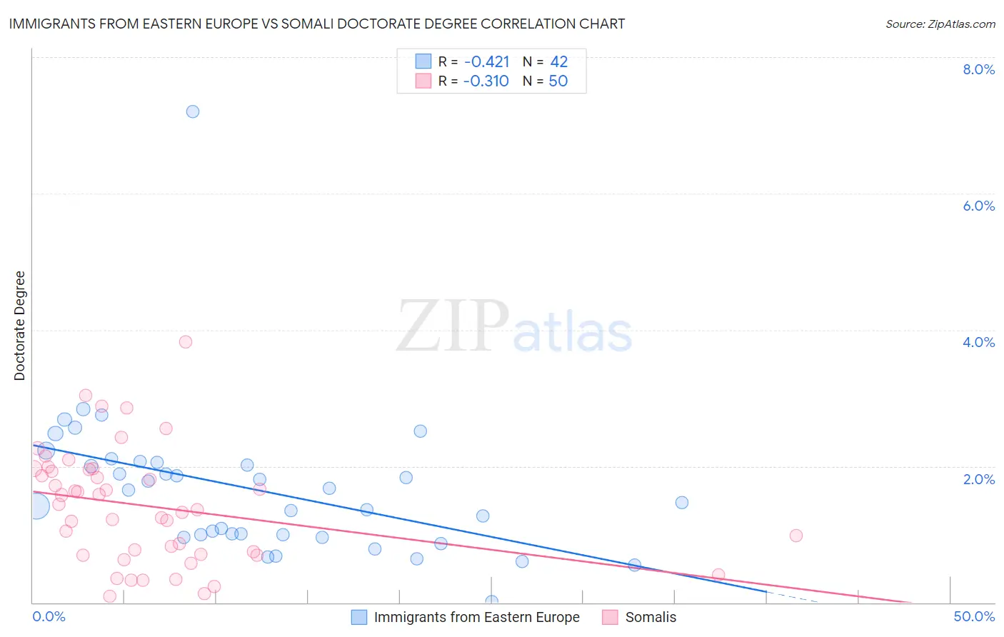 Immigrants from Eastern Europe vs Somali Doctorate Degree