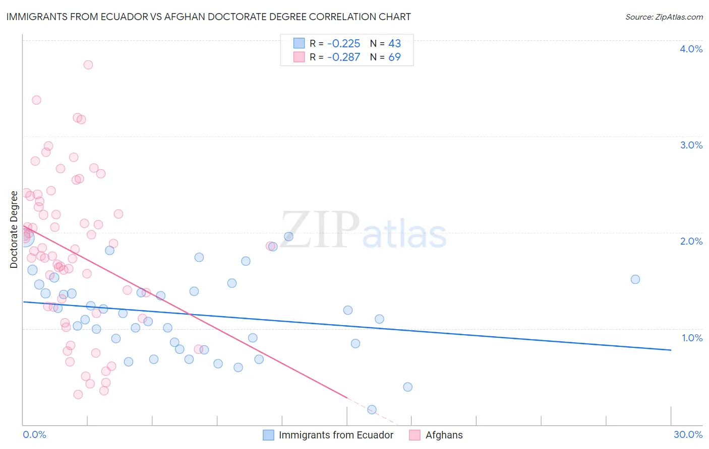 Immigrants from Ecuador vs Afghan Doctorate Degree