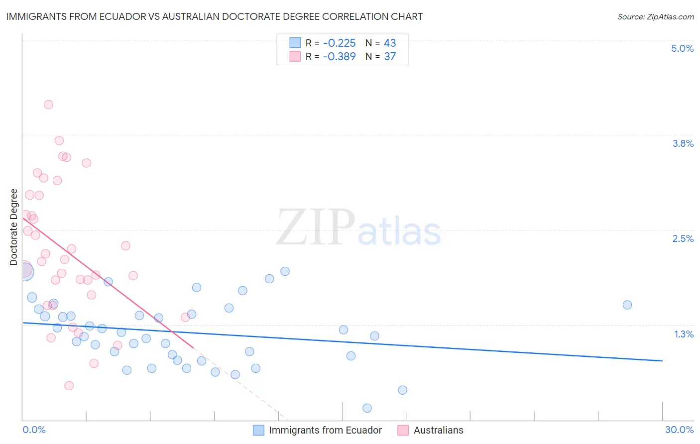 Immigrants from Ecuador vs Australian Doctorate Degree