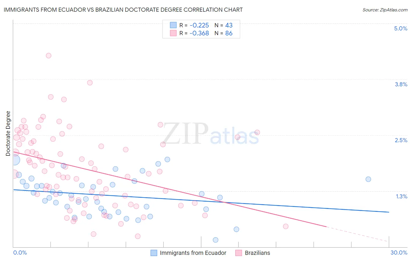 Immigrants from Ecuador vs Brazilian Doctorate Degree