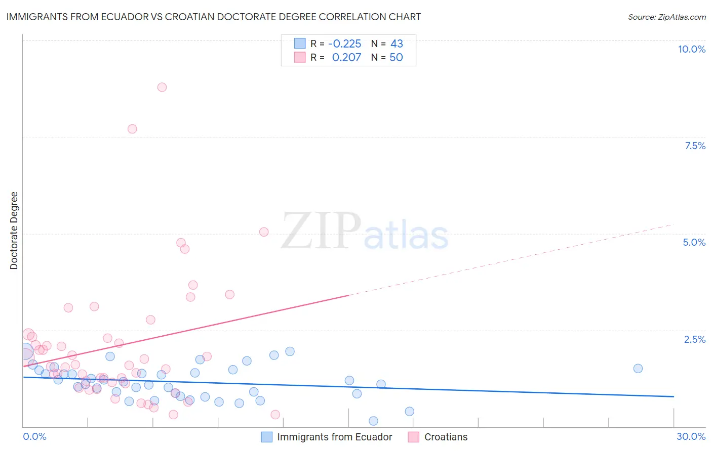 Immigrants from Ecuador vs Croatian Doctorate Degree