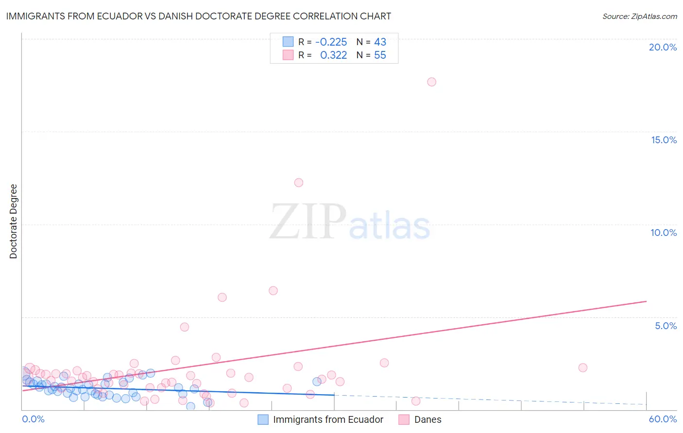 Immigrants from Ecuador vs Danish Doctorate Degree