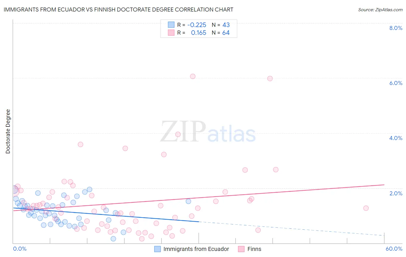 Immigrants from Ecuador vs Finnish Doctorate Degree