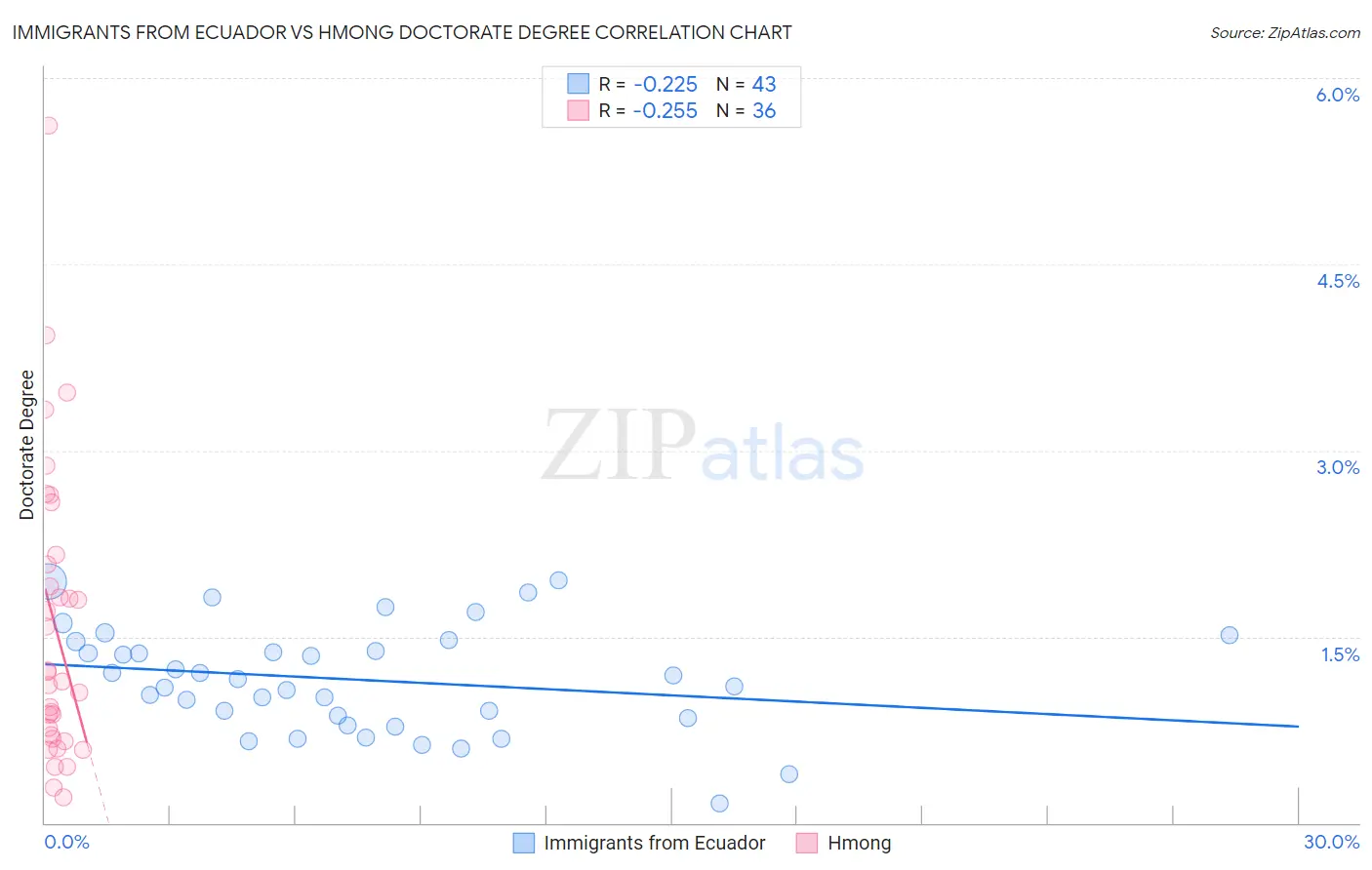 Immigrants from Ecuador vs Hmong Doctorate Degree