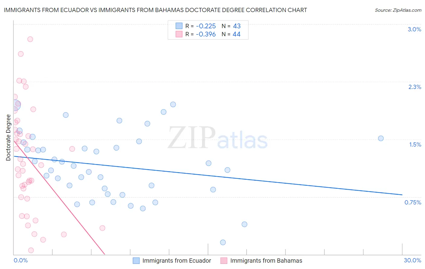 Immigrants from Ecuador vs Immigrants from Bahamas Doctorate Degree