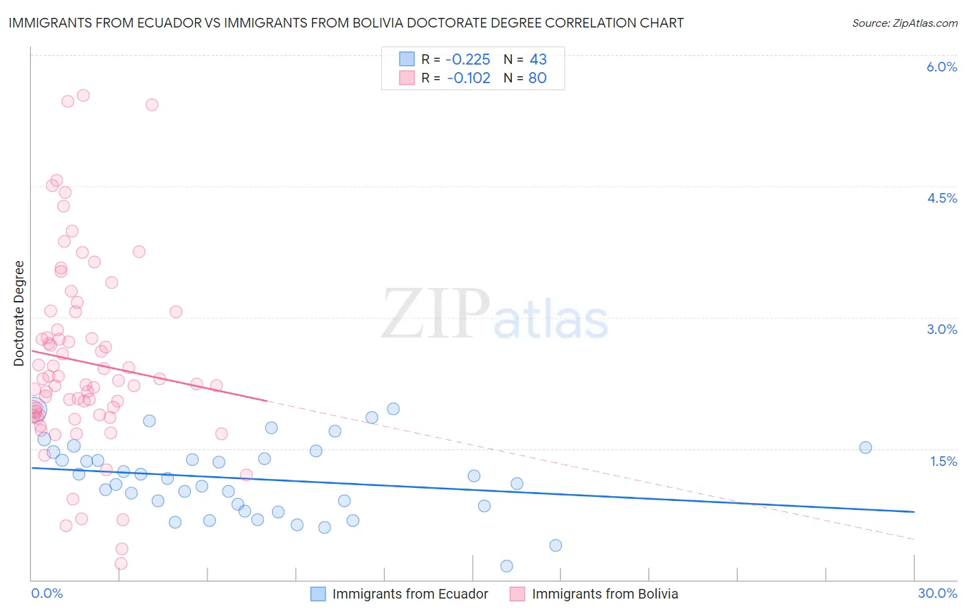 Immigrants from Ecuador vs Immigrants from Bolivia Doctorate Degree