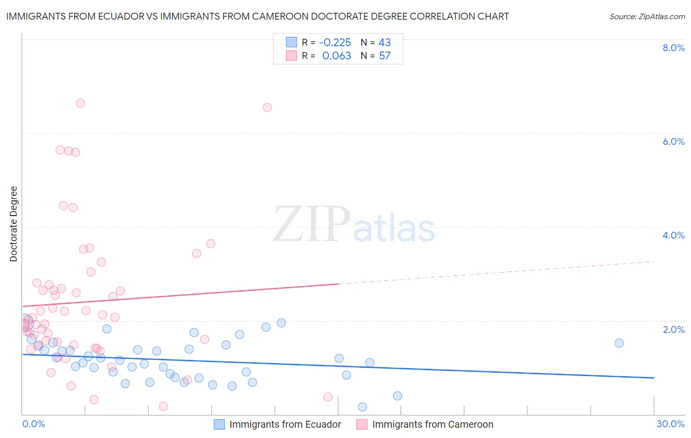 Immigrants from Ecuador vs Immigrants from Cameroon Doctorate Degree