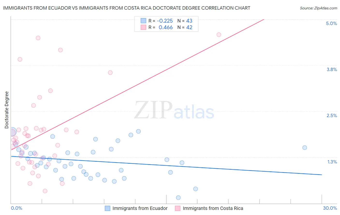 Immigrants from Ecuador vs Immigrants from Costa Rica Doctorate Degree