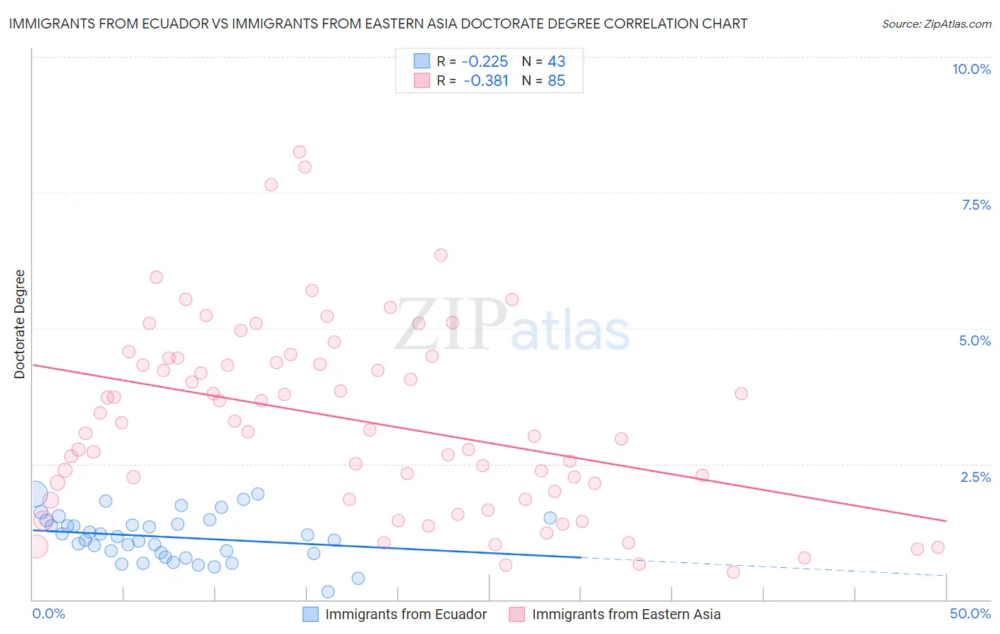 Immigrants from Ecuador vs Immigrants from Eastern Asia Doctorate Degree