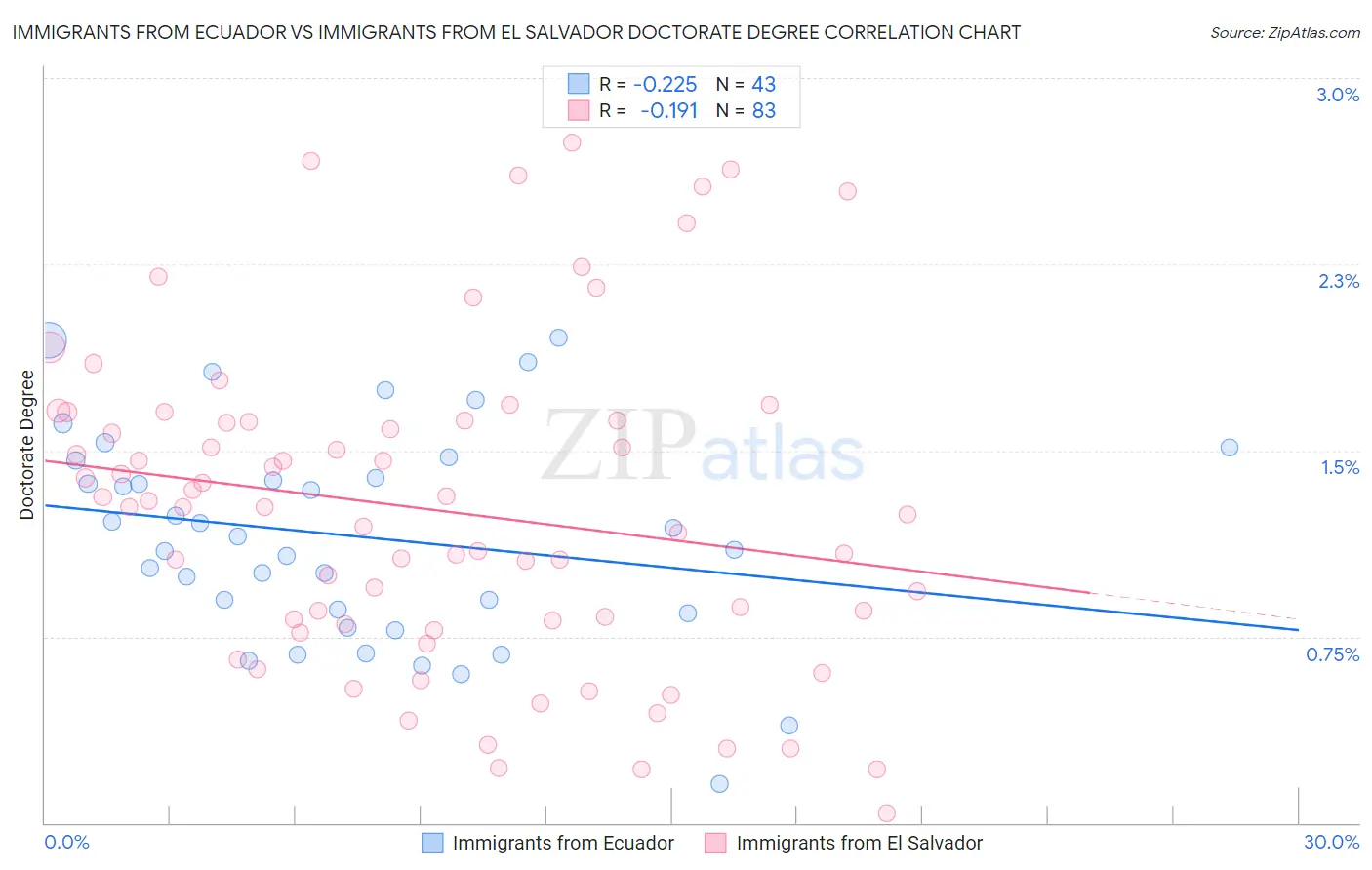Immigrants from Ecuador vs Immigrants from El Salvador Doctorate Degree