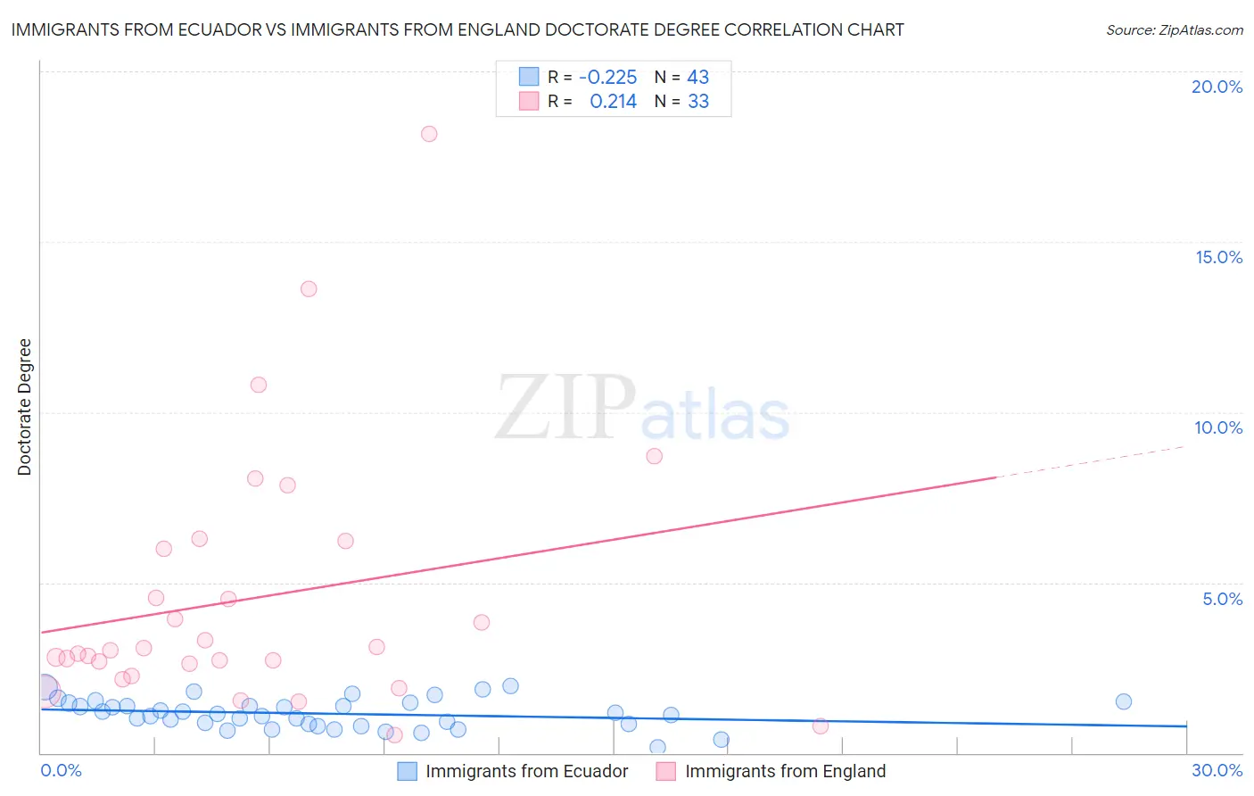 Immigrants from Ecuador vs Immigrants from England Doctorate Degree