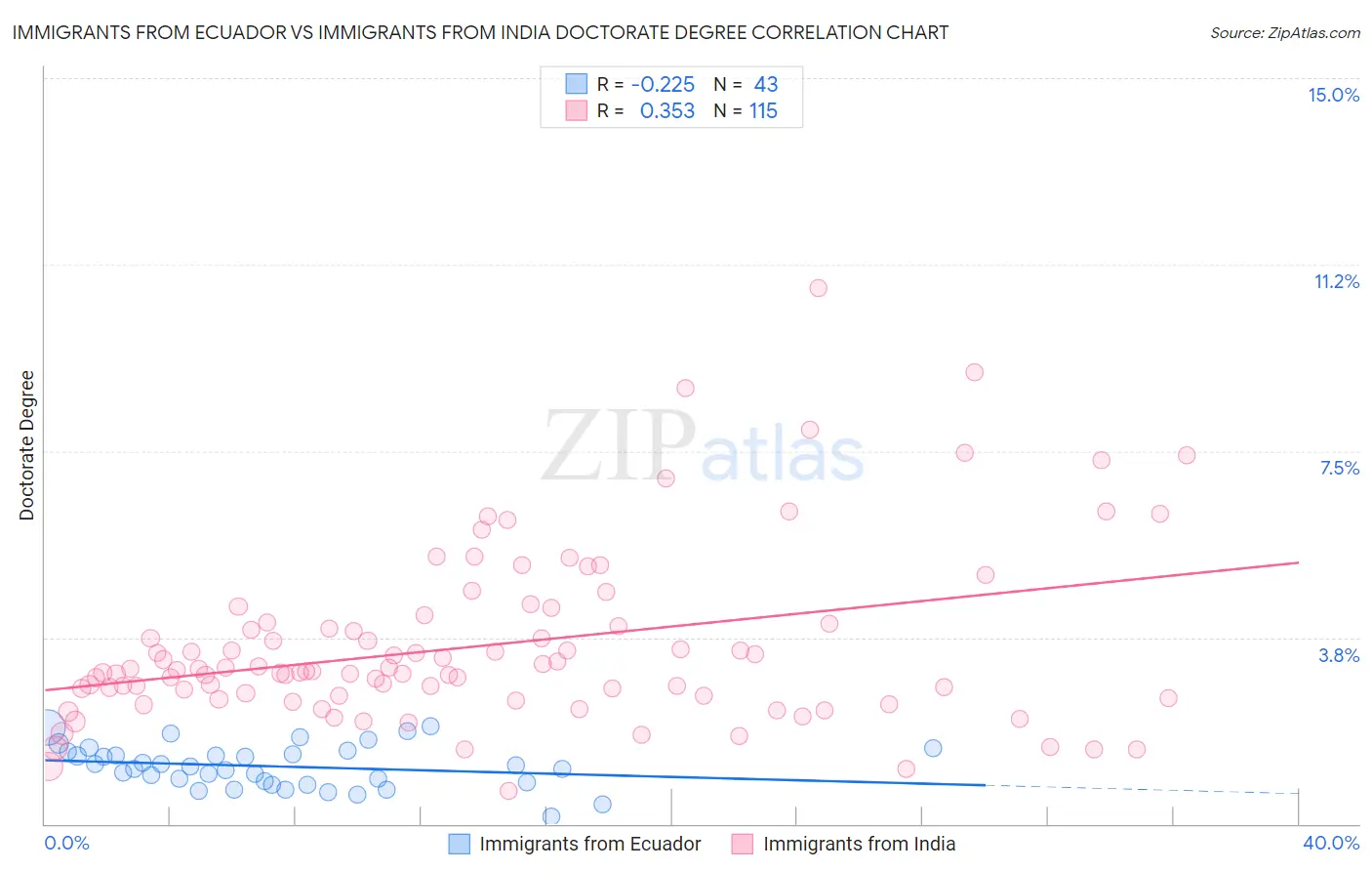 Immigrants from Ecuador vs Immigrants from India Doctorate Degree