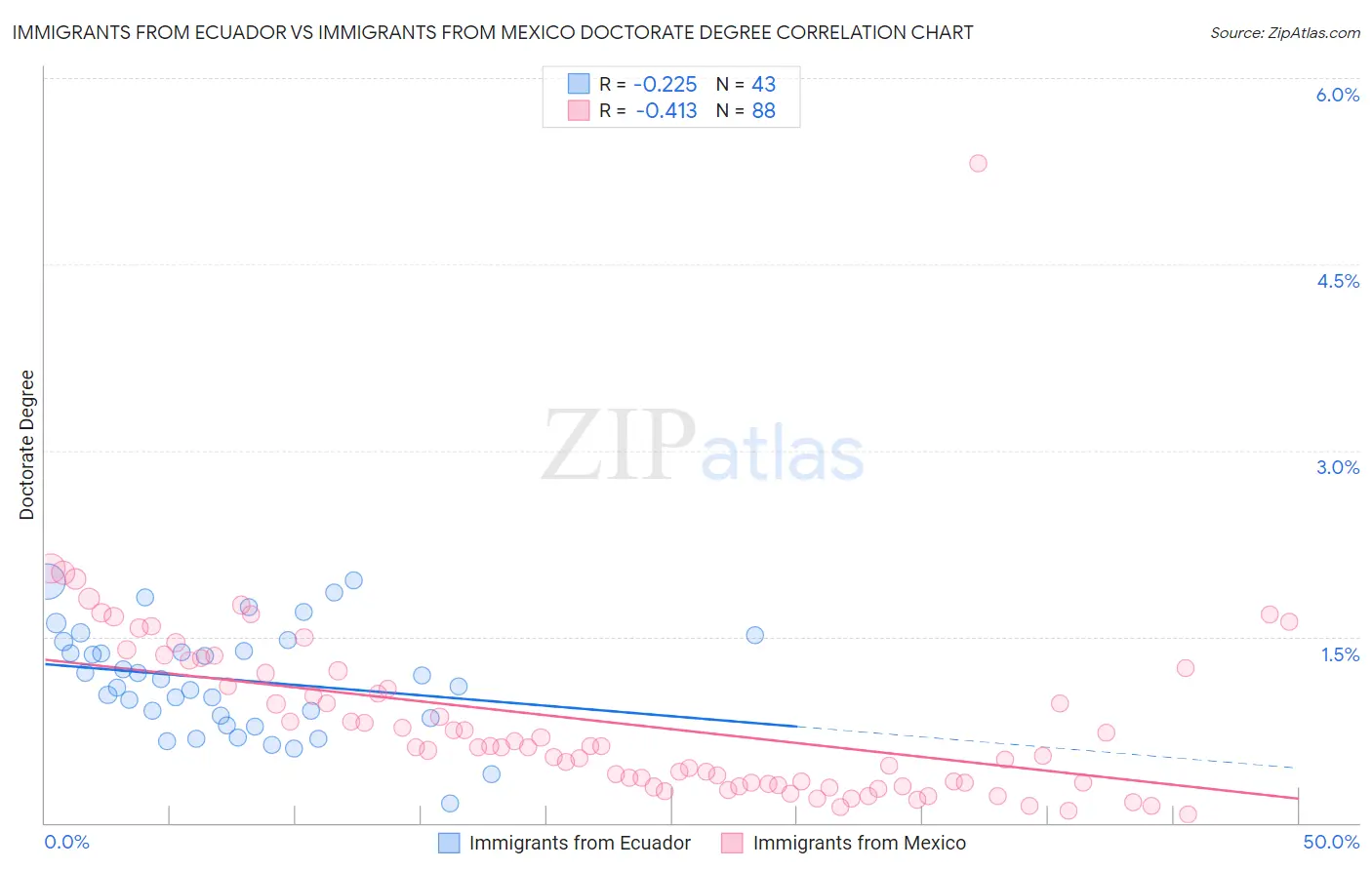 Immigrants from Ecuador vs Immigrants from Mexico Doctorate Degree