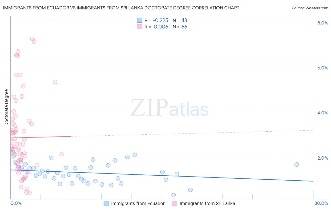 Immigrants from Ecuador vs Immigrants from Sri Lanka Doctorate Degree