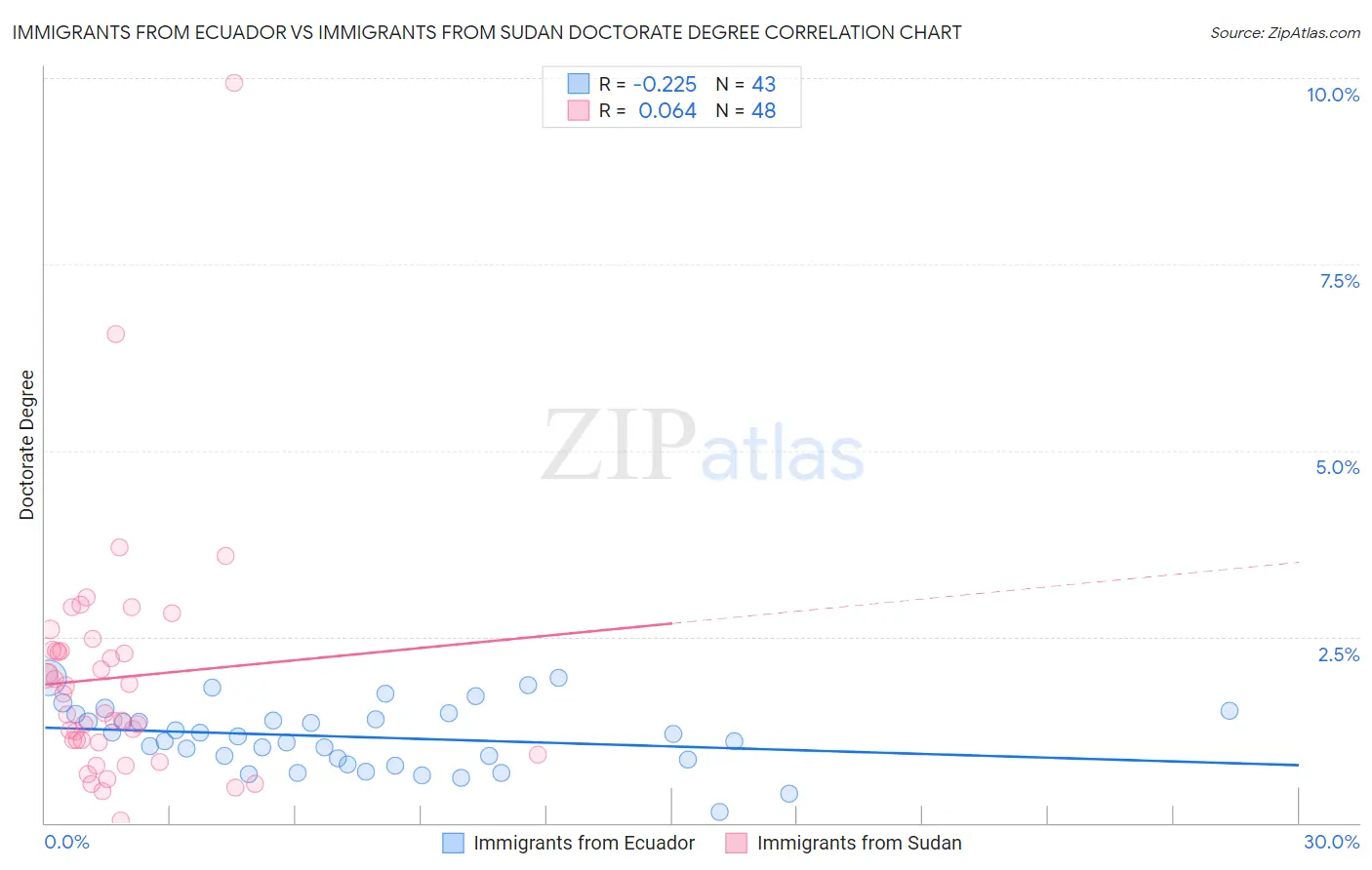 Immigrants from Ecuador vs Immigrants from Sudan Doctorate Degree