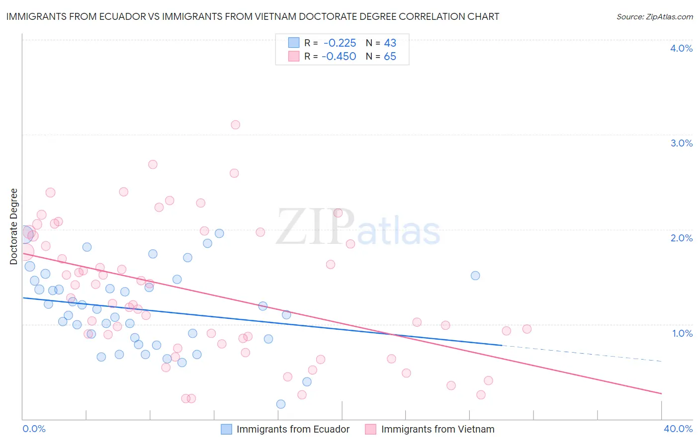 Immigrants from Ecuador vs Immigrants from Vietnam Doctorate Degree