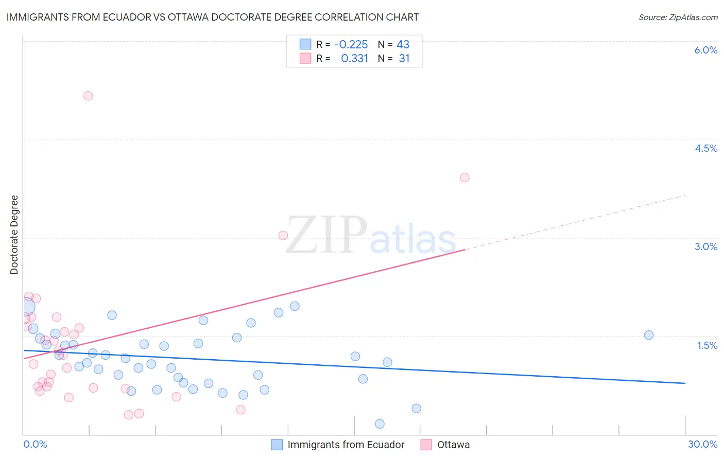 Immigrants from Ecuador vs Ottawa Doctorate Degree