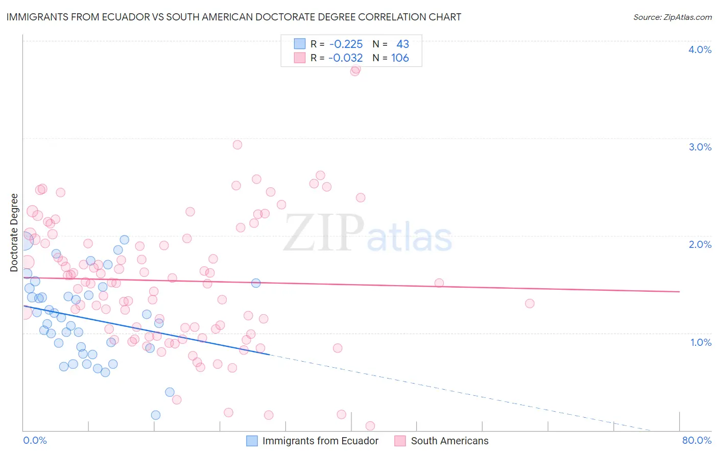 Immigrants from Ecuador vs South American Doctorate Degree