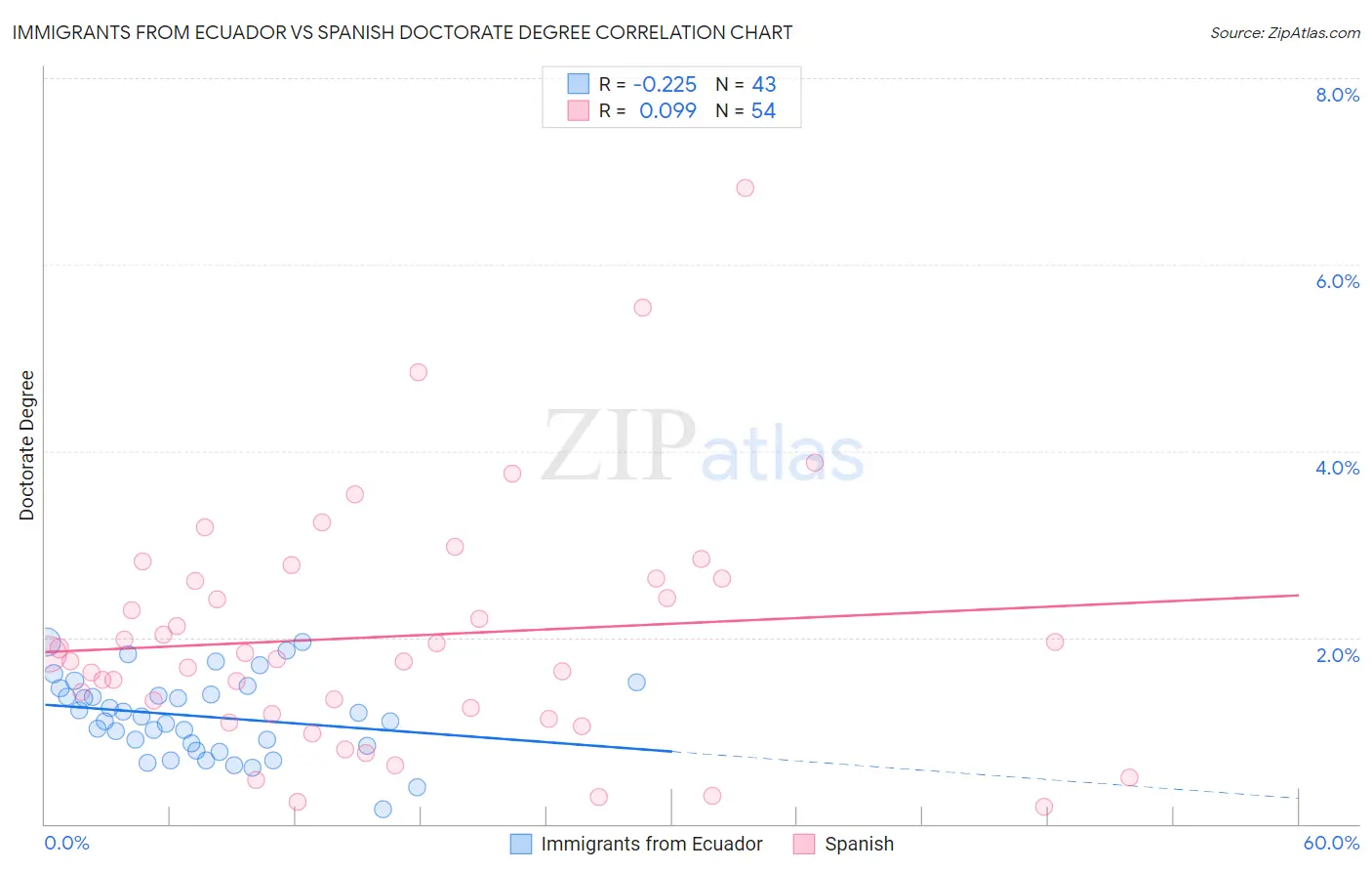 Immigrants from Ecuador vs Spanish Doctorate Degree