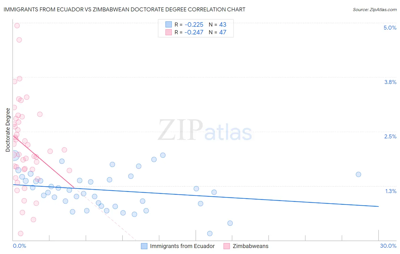 Immigrants from Ecuador vs Zimbabwean Doctorate Degree