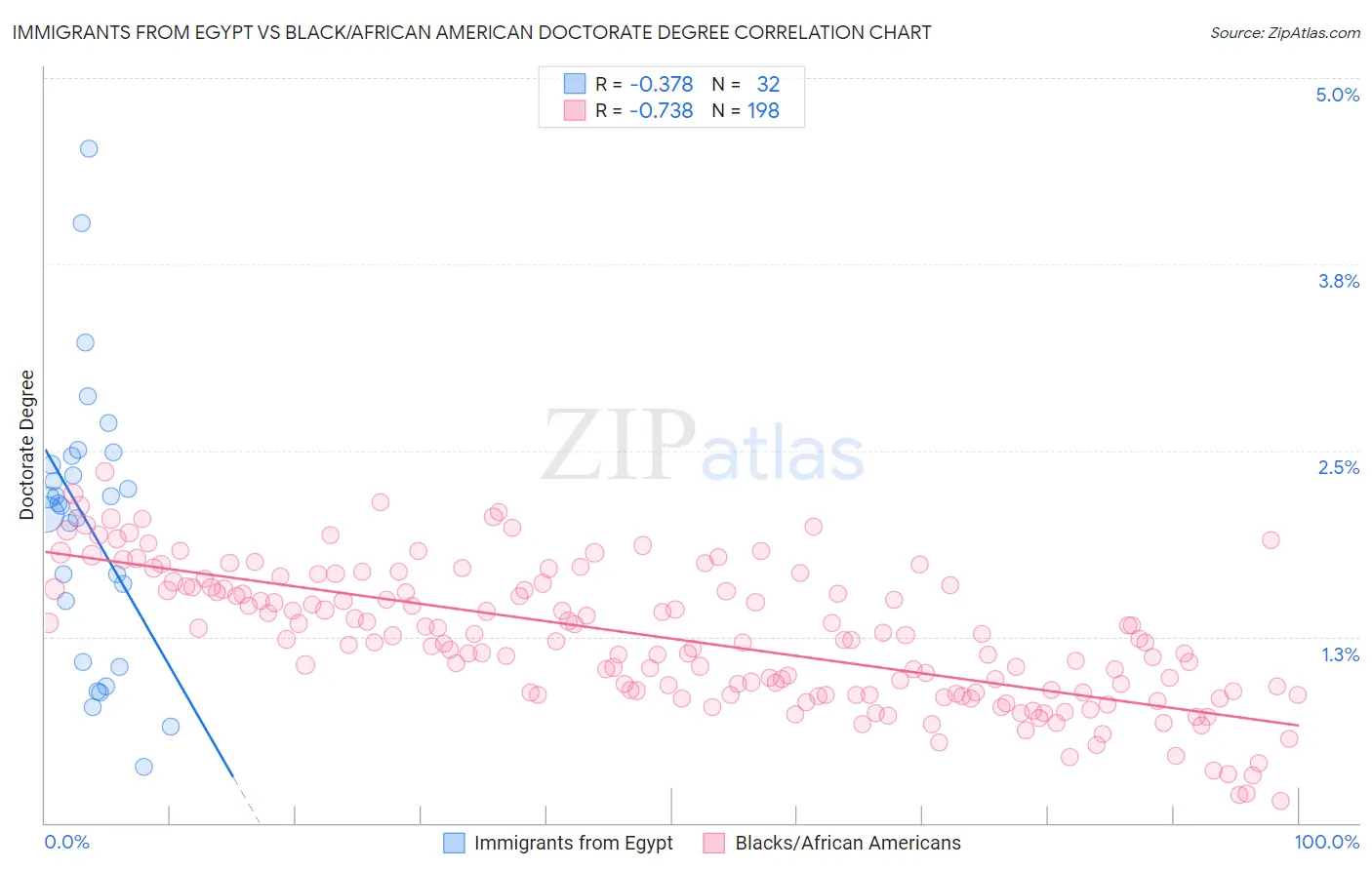 Immigrants from Egypt vs Black/African American Doctorate Degree