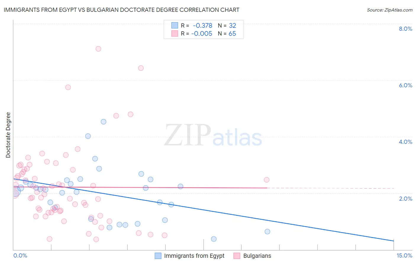 Immigrants from Egypt vs Bulgarian Doctorate Degree