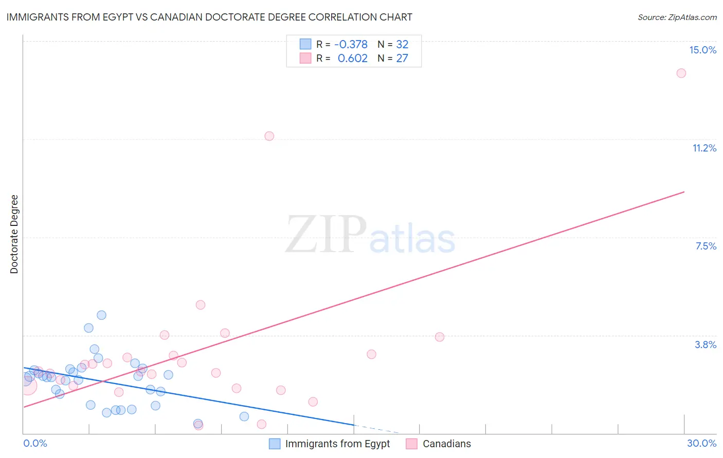 Immigrants from Egypt vs Canadian Doctorate Degree