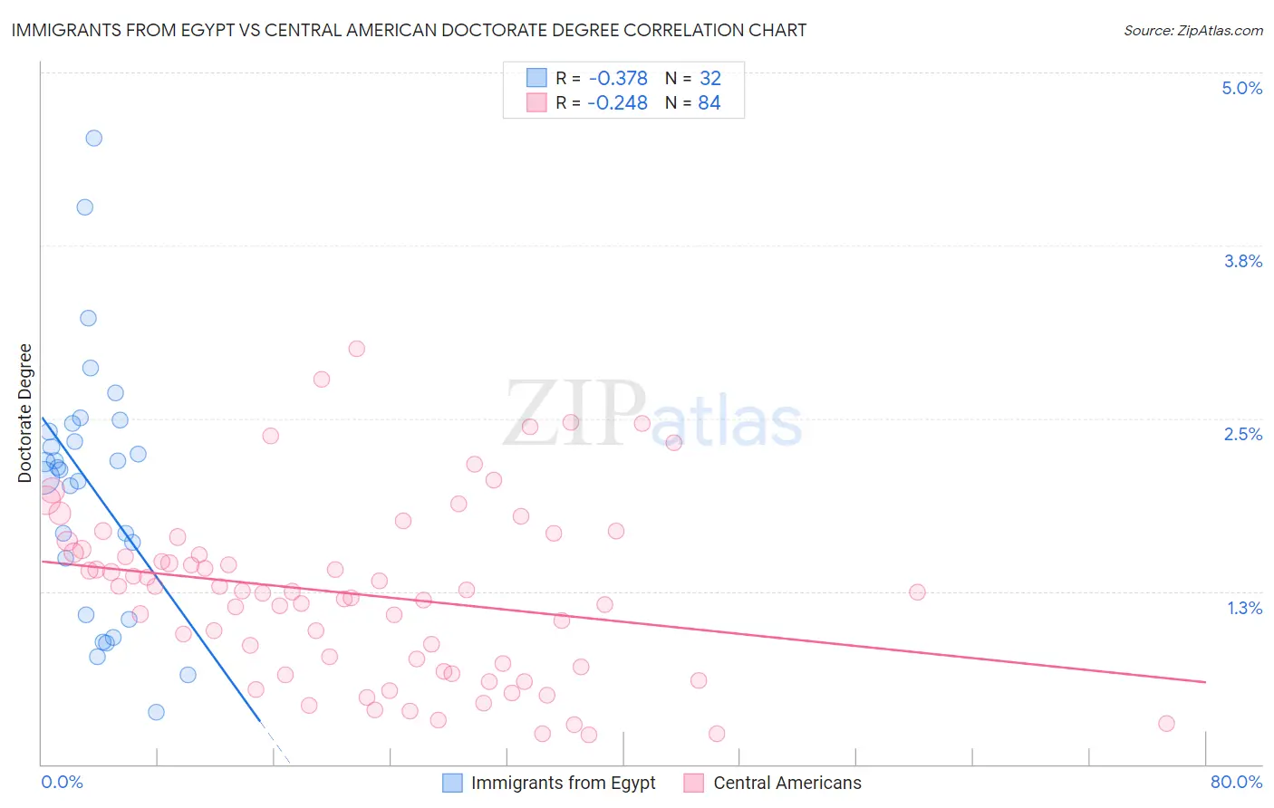 Immigrants from Egypt vs Central American Doctorate Degree