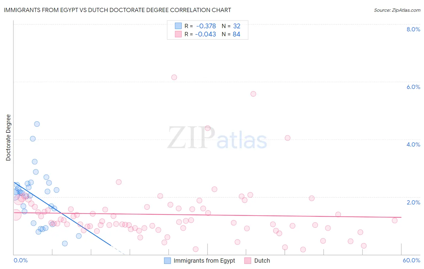 Immigrants from Egypt vs Dutch Doctorate Degree